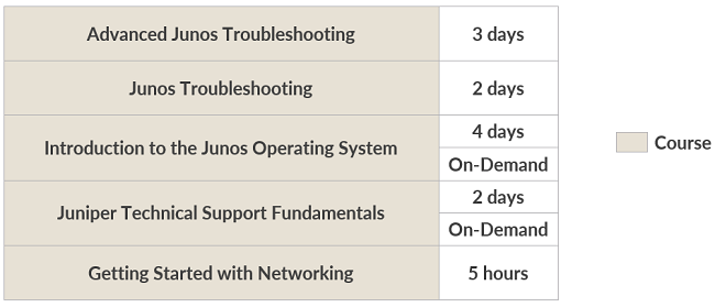 Support Training Courses